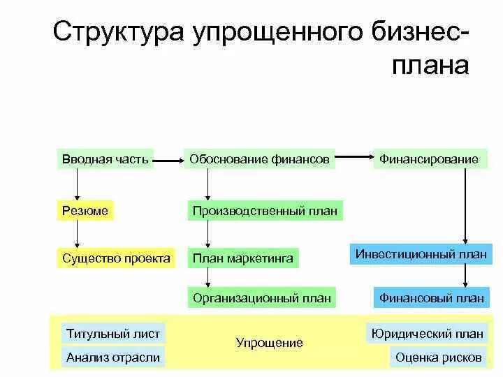 Бизнес финансовый план производства. Структура финансового плана схема. Структура финансового плана бизнес-плана. Структура плана производства в бизнес плане. Структура финансового раздела бизнес-плана.