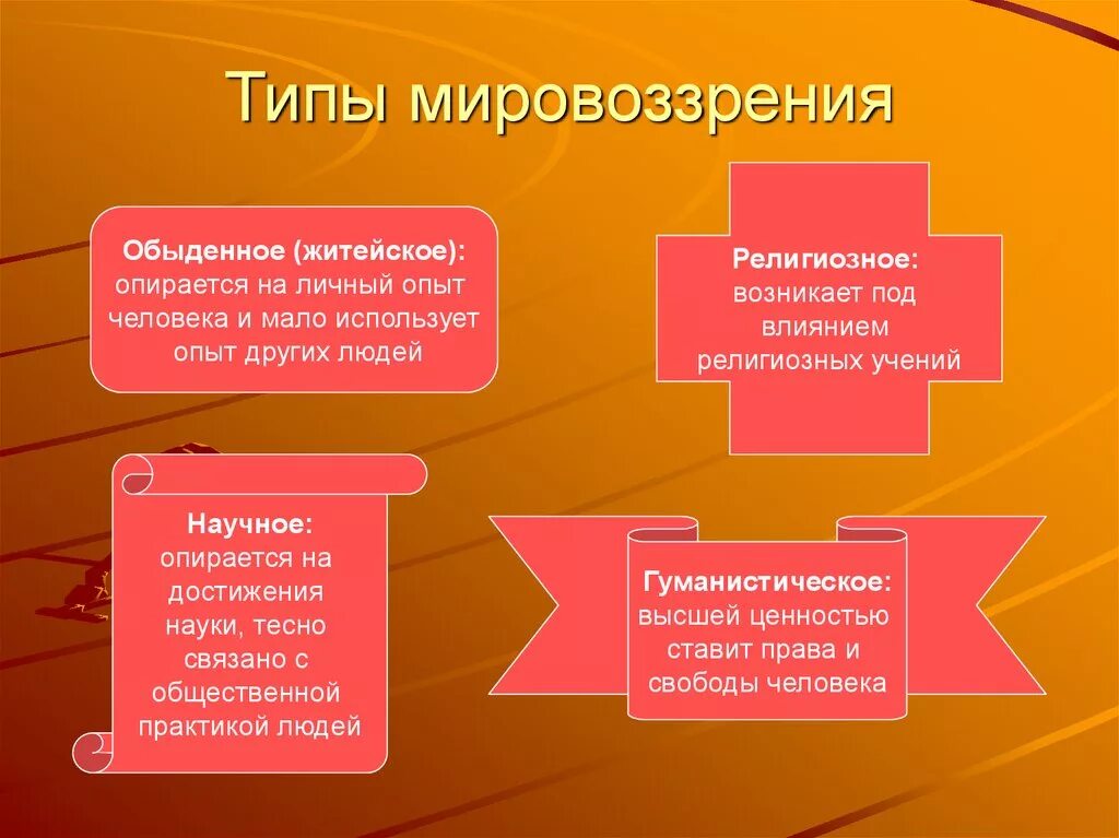 Современные типы мировоззрений