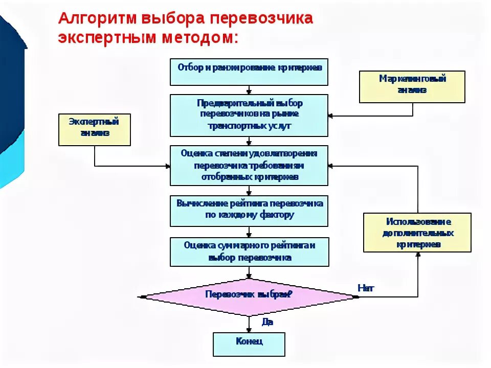 Выберите алгоритм. Алгоритм выбора перевозчика. алгоритм выбора поставщика в логистике. схема выбора поставщика в логистике. алгоритм выбора поставщика в логистике схема.