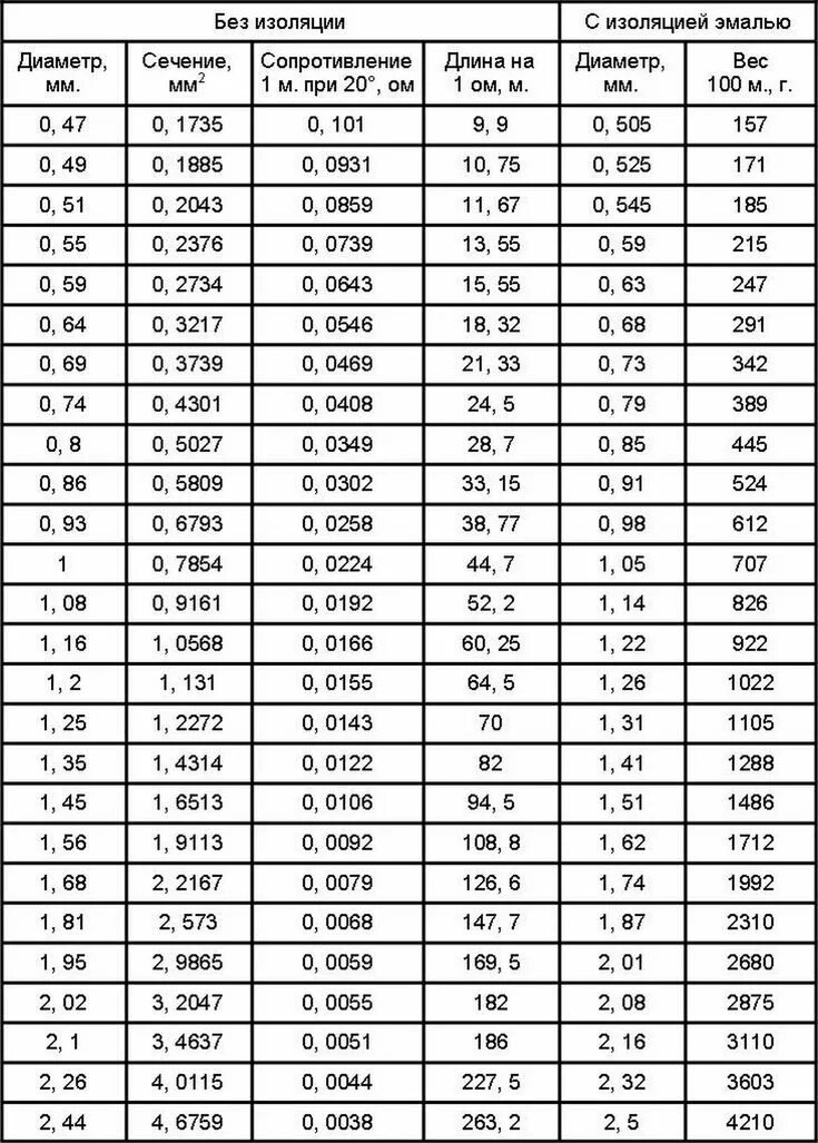 Обмоточный провод сечение. Таблица сопротивления проводов в зависимости от сечения на 100 метров. Сопротивление медного кабеля таблица. Таблица сопротивления проводов в зависимости от сечения и диаметра. Таблица сопротивления кабеля по сечению и длине.