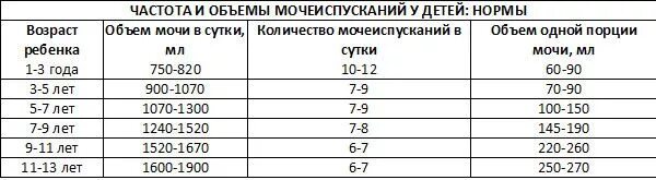 Не можешь пописать причины. Сколько ребёнок должен писать в сутки. Сколько должен писать ребенок. Сколько должен мочиться ребенок в 3 года. Сколько писает ребенок в 5 лет.