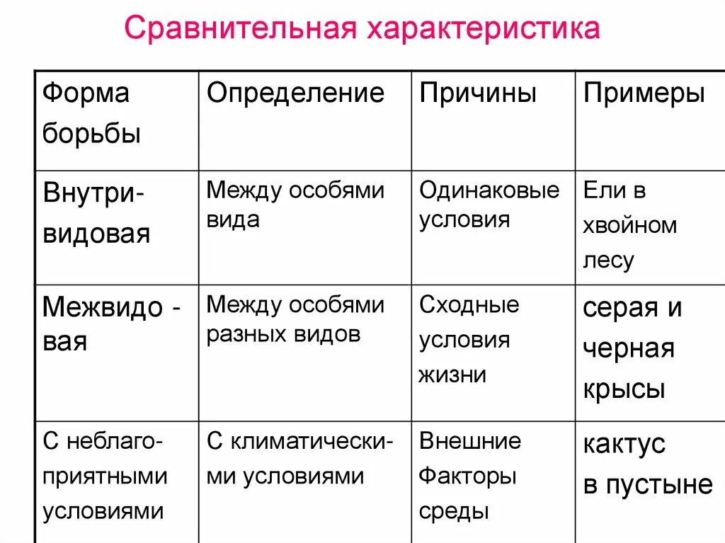 25 сравнений. Сравнительная таблица формы борьбы за существование. Формы борьбы за существование таблица. Формы борьбы за существование таблица с примерами. Сравнительная характеристика форм борьбы за существование таблица.