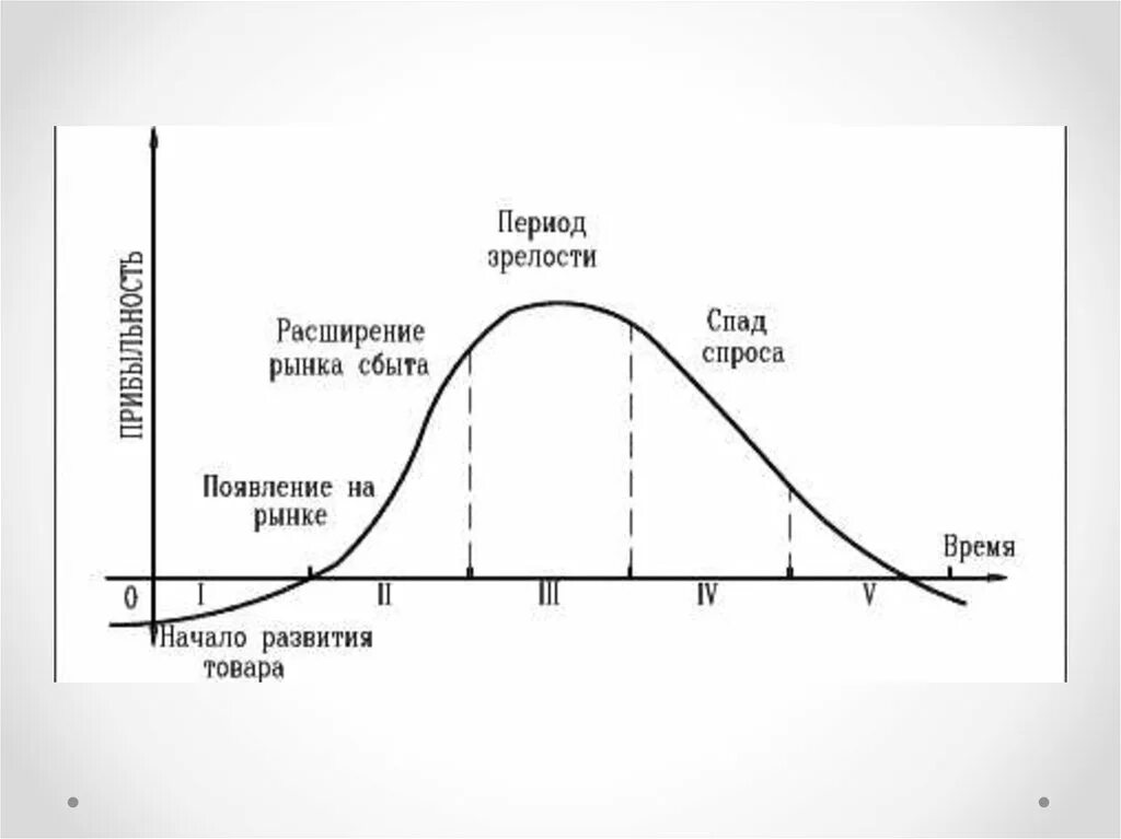 Кривая жизненного цикла изделия. График жизненного цикла продукта стадия зрелости. Основные стадии жизненного цикла товара. Стадии жизненного цикла рынка.