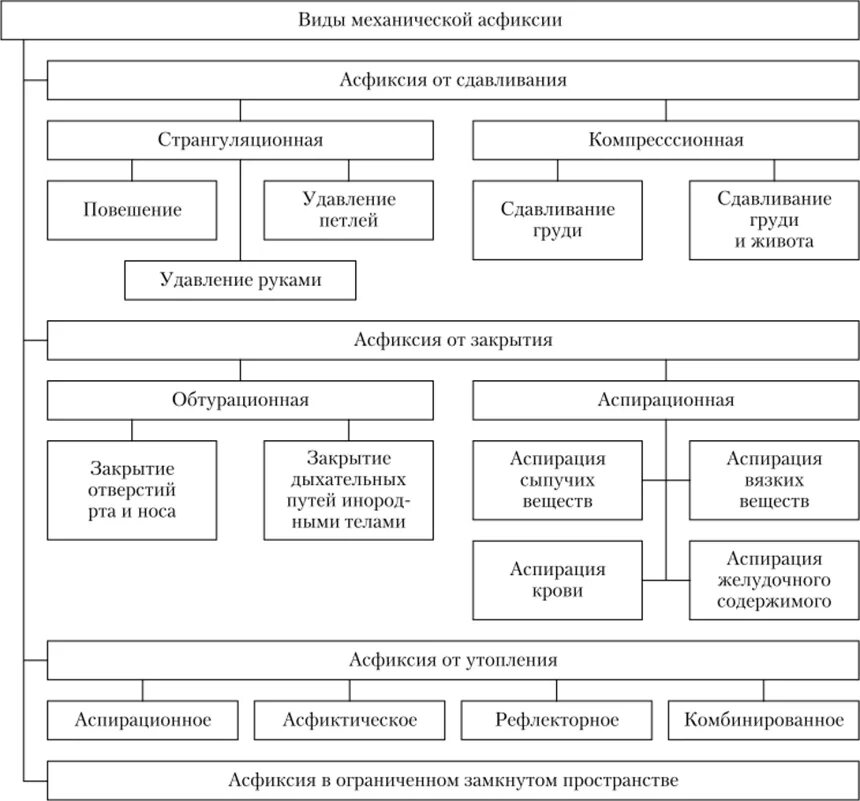 Классификация механической асфиксии судебная медицина. Инициирующие факторы развития механической асфиксии. Классификацию различных видов асфиксии и ее подвиды. Признаки при различных видах механической асфиксии. Асфиксия судебная