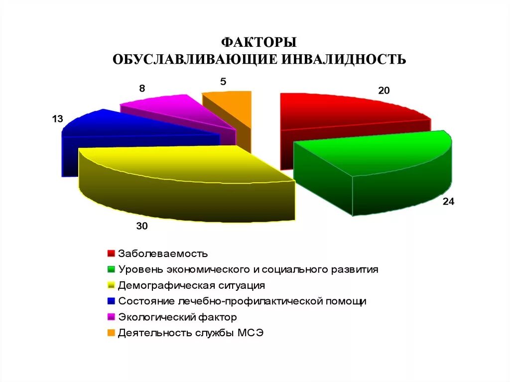 Причины инвалидности в России. Факторы детской инвалидности. Основные причины инвалидности с детства. Факторы обуславливающие инвалидность. Установление причины инвалидности