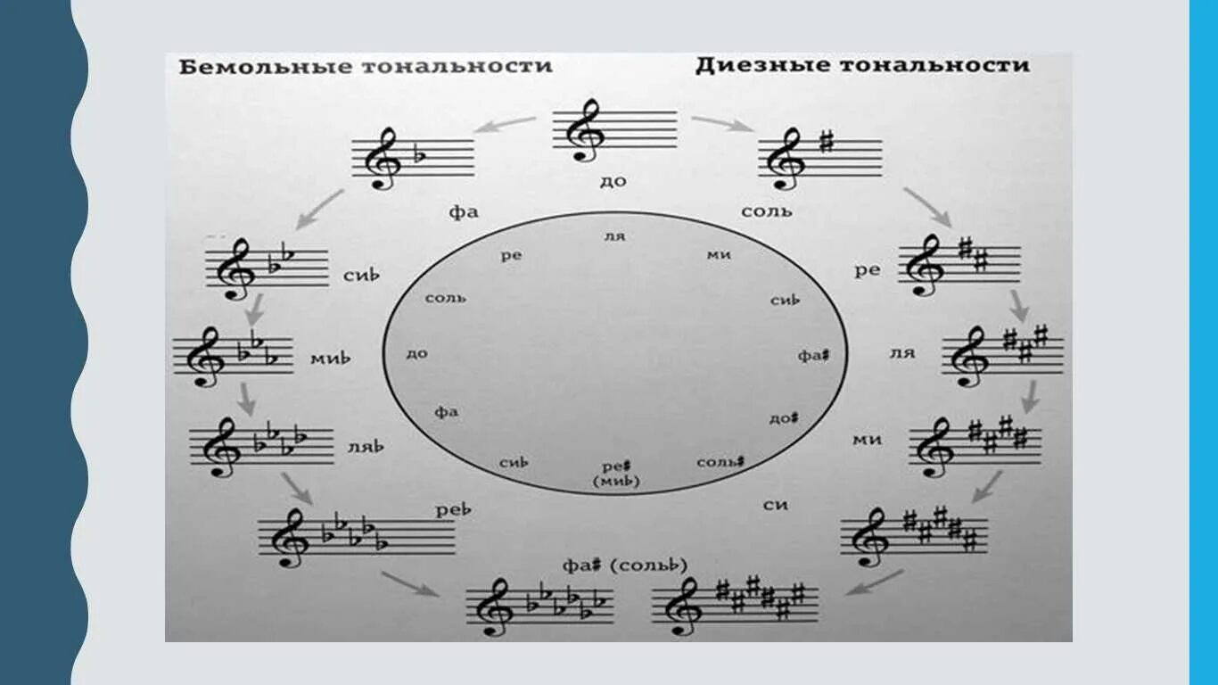 Порядок бемолей. Квинтовый круг тональностей таблица. Квинтовый круг тональностей схема. Квинтовый круг тональностей сольфеджио. Кварто квинтовый круг диезных тональностей.