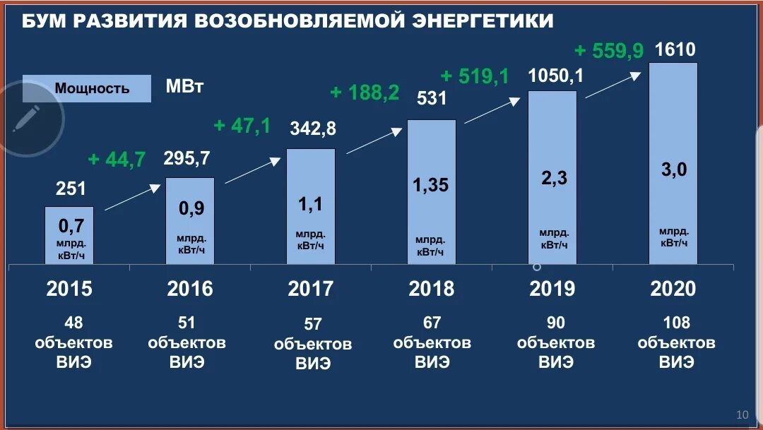 Динамика мирового производства электроэнергии. Перспективы развития энергетики ВИЭ.