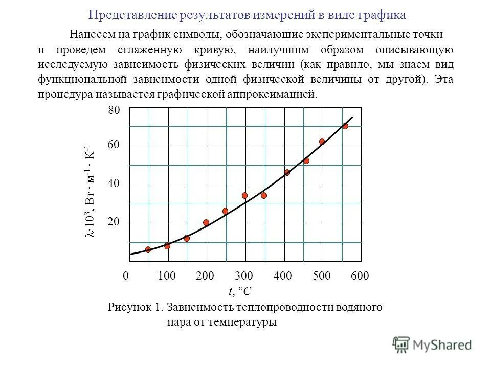 Зависимость объема газа от давления. График зависимости давления от объема. График по экспериментальным точкам. График по экспериментальным точкам. График зависимости эдс от температуры.