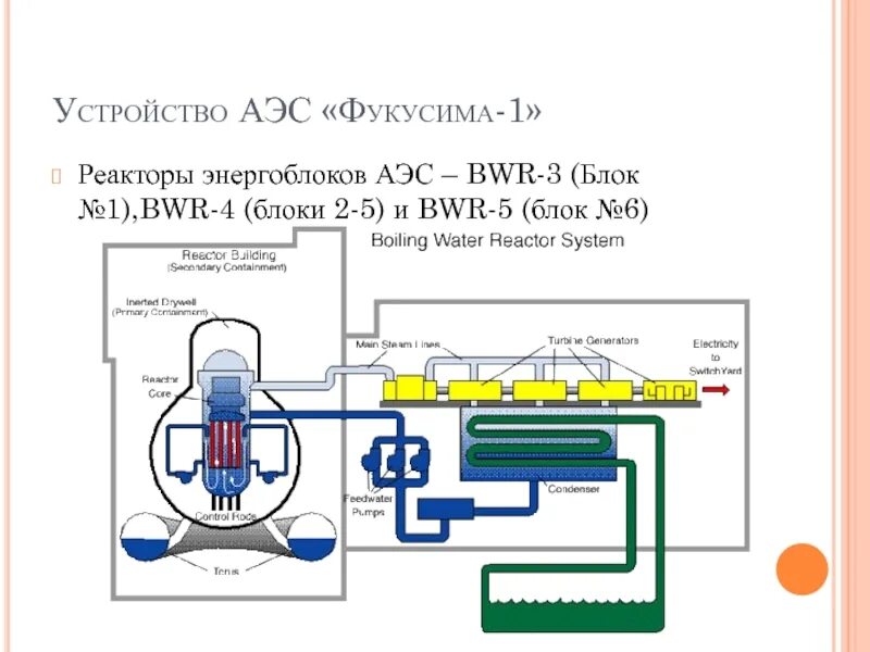 Реактор на Фукусиме 1. Устройство реактора BWR. АЭС Фукусима 1 строение. BWR реактор схема. Связь на аэс