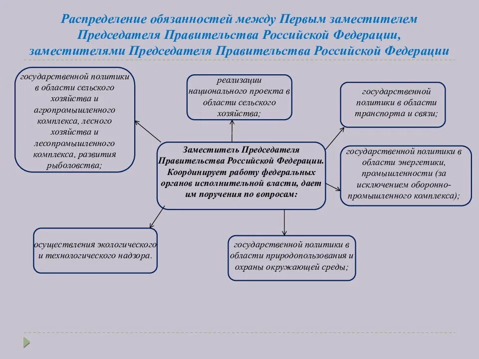 Правительство РФ полномочия председателя правительства РФ. Функции заместителей председателя правительства РФ. Заместитель председателя правительства полномочия. Обязанности председателя правительства. Полномочия заместителя председателя правительства