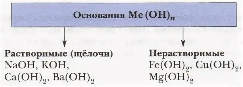 Какие гидроксиды растворяются. Растворимые и нерастворимые основания. Растворимые основания щелочи. Нерастворимые основания гидроксидов. Гидроксиды растворимые и нерастворимые.