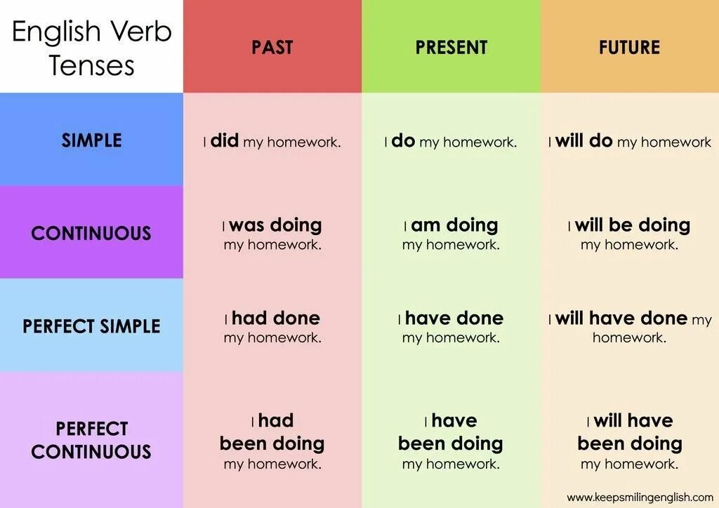 Grammar table. 12 verb tenses in english. english grammar 12 tenses. table of english tenses таблица. tenses in english grammar таблица.