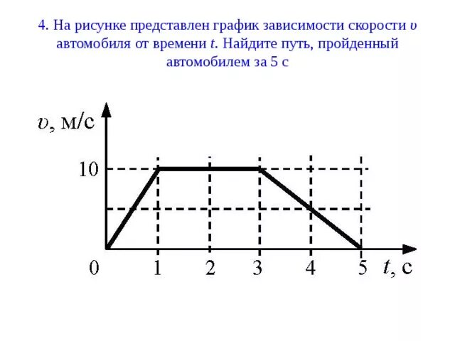 Зависимые пути. График скорости от времени. График зависимости скорости от времени. На рисунке представлен график зависимости скорости. График зависимости скорости тела от времени.