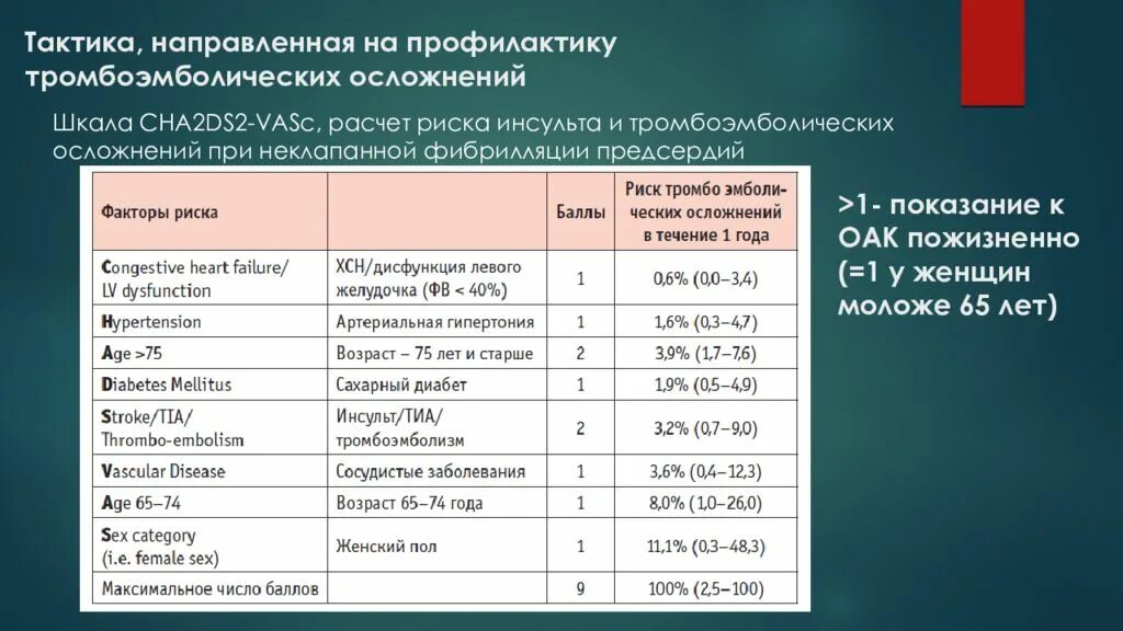 Шкала тромбоэмболических осложнений cha2ds2 vasc. Шкала риска тромбоэмболических осложнений при фибрилляции. Шкала оценки риска тромбоэмболических осложнений. Оценка риска Тэла по шкале cha2ds2. Риск тромбоэмболических осложнений шкала.