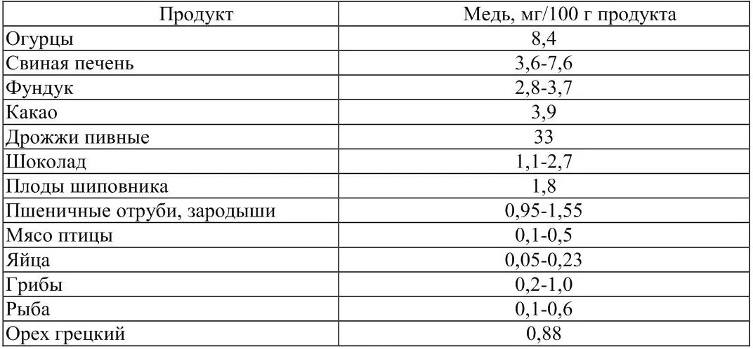 Image result for медь в продуктах Proper nutrition, Nutrition, Health