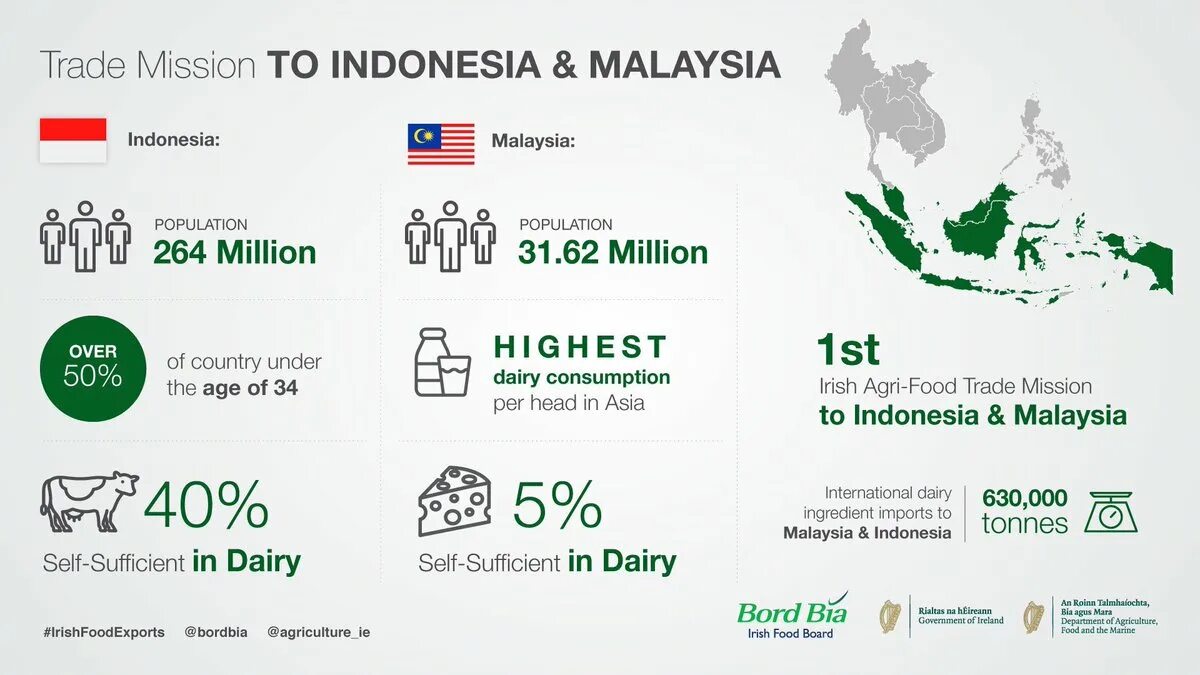 Agrofoodtrade. Agro food investment.