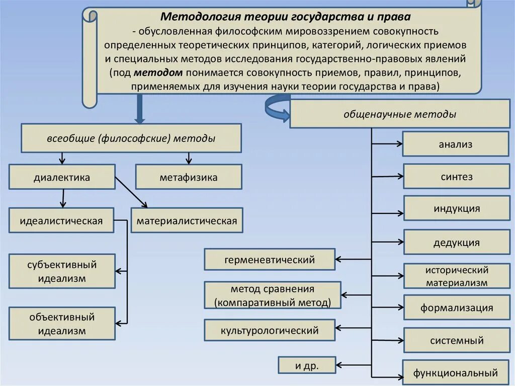 Познания государственно правовых явлений. Методы изучения ТГП. Методология и методы ТГП.