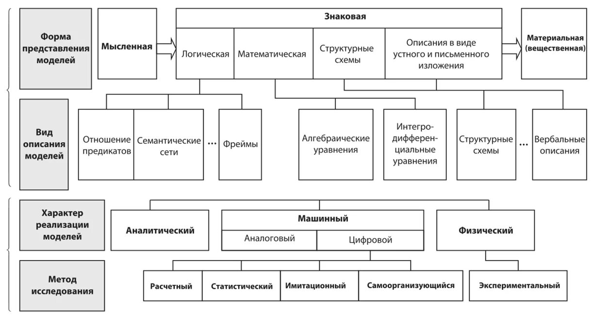 Методология сложных систем. Моделирование сложных систем. Моделирование сложных систем системное моделирование. Технологическая схема системного исследования. Общая схема имитационного моделирования.