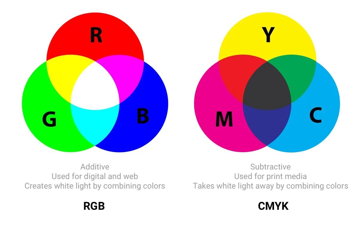 Файл rgb в cmyk. Цвета смук и ргб. палитра смик и ргб. цвета ргб и смик. цветовая модель cmyk.
