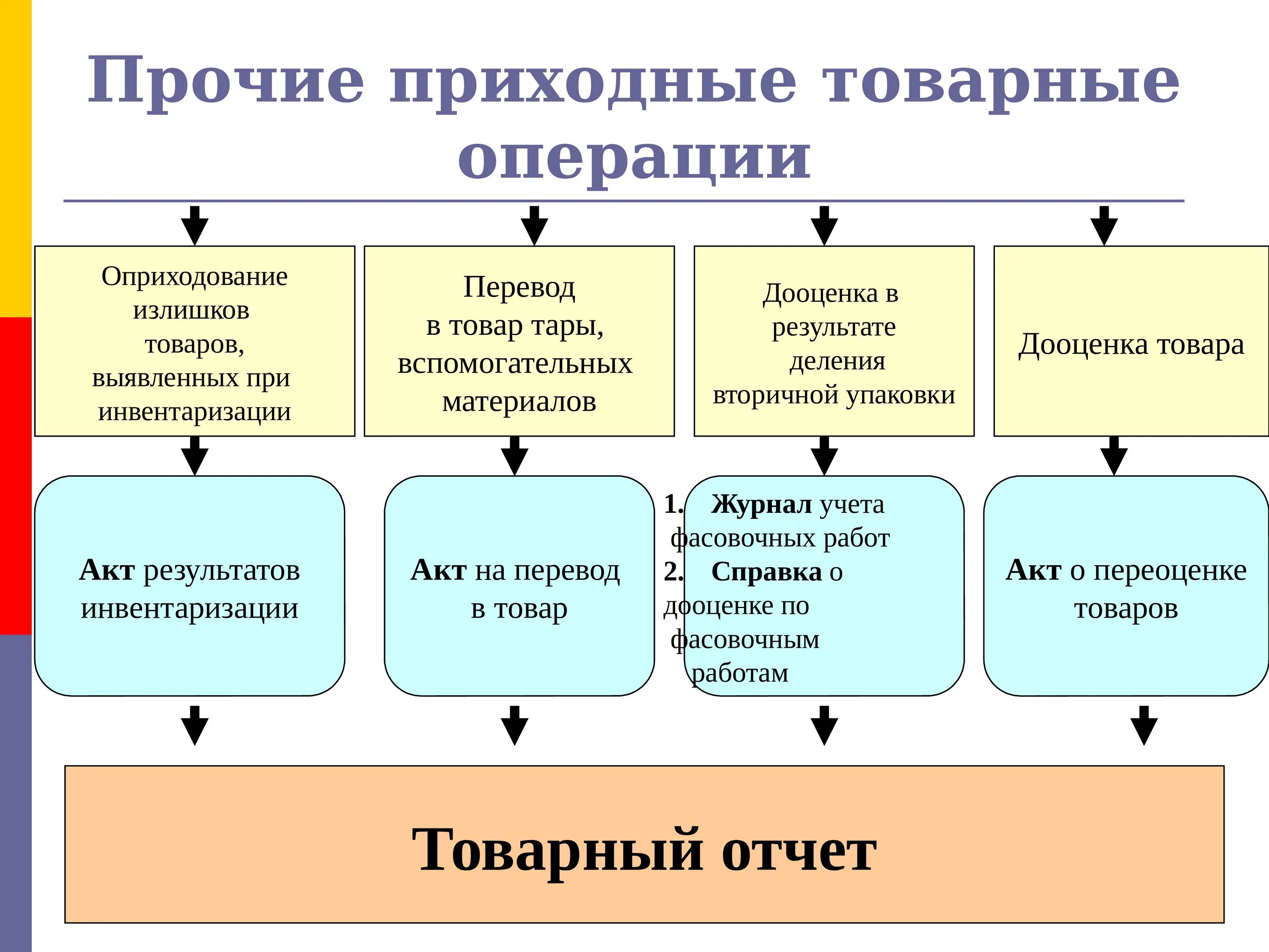 Приходные товарные операции в аптеке. Расходные товарные операции в аптеке. Учет товарных операций. Учёт операций в аптеке. Учет операций в торговле