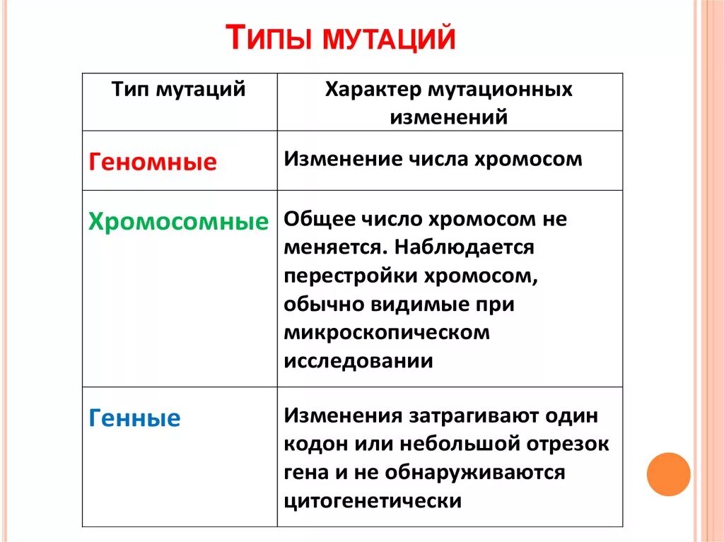 Мутации по генотипу. Типы мутаций ттаблица10 класс. Тип мутации и причина. Типы мутаций ДНК таблица. Биология таблица классификация мутаций.