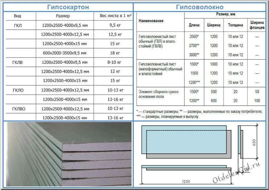 Сколько весит лист гипсокартона 12.5 мм 1200х2500. ГВЛ толщина листа Кнауф. Гипсокартон влагостойкий 1,2м*2,5м*9,5мм Knauf вес. Вес листа ГВЛ 10 мм влагостойкий Кнауф 2500х1200х10мм. Гипсокартон стеновой Кнауф толщина 12 мм.