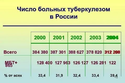 Сколько можно болеть в школе