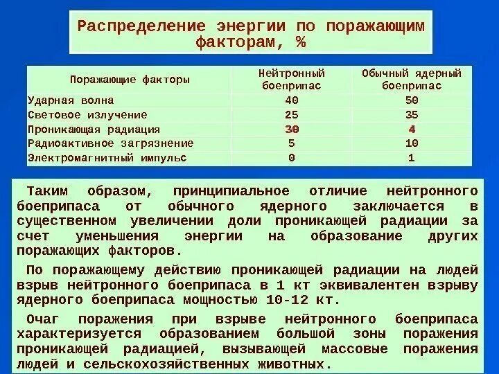 Проникающая радиация поражающего фактора ядерного взрыва. Нейтронное оружие поражающие факторы. Главный поражающий фактор нейтронного боеприпаса. Распредели поражающие факторы по группам. Поражающие факторы нейтронного взрыва.