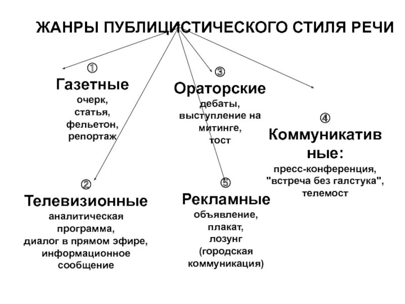 Публицистическим стилем является