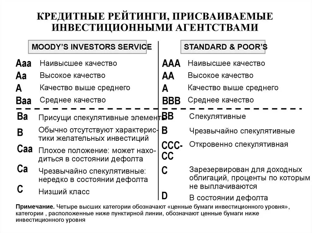 Рейтинги кредитных агентств. Инвестиционный кредитный рейтинг. Категории кредитного рейтинга. Рейтинги рейтинговых агентств.