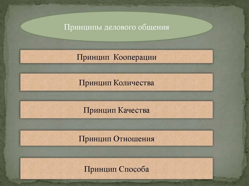 Принципами кооперации являются. Принцип кооперации. принципы коммуникации. принцип кооперации делового общения в психологии. принцип кооперации основана на правилах.