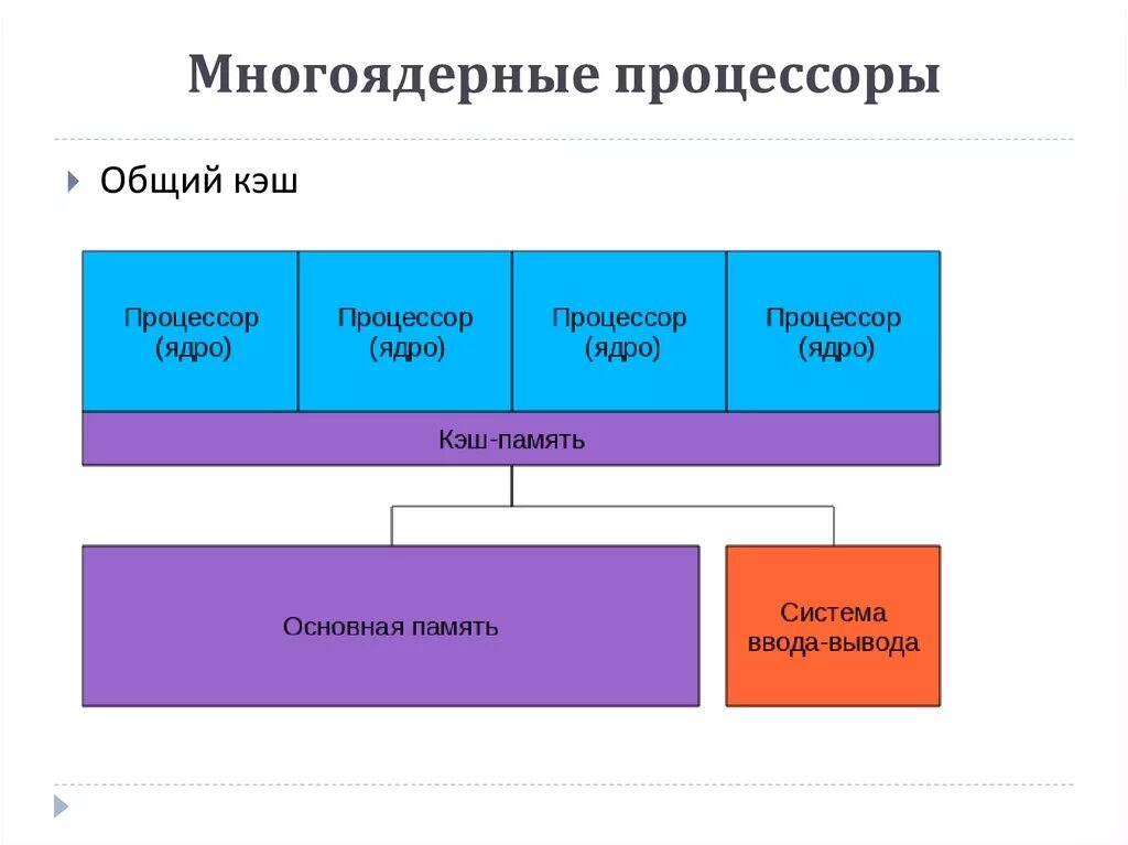 Ядро блока составили страны. Структурная схема ядра процессора. Строение ядра процессора. Схема многоядерного процессора. Архитектура многоядерных процессоров.