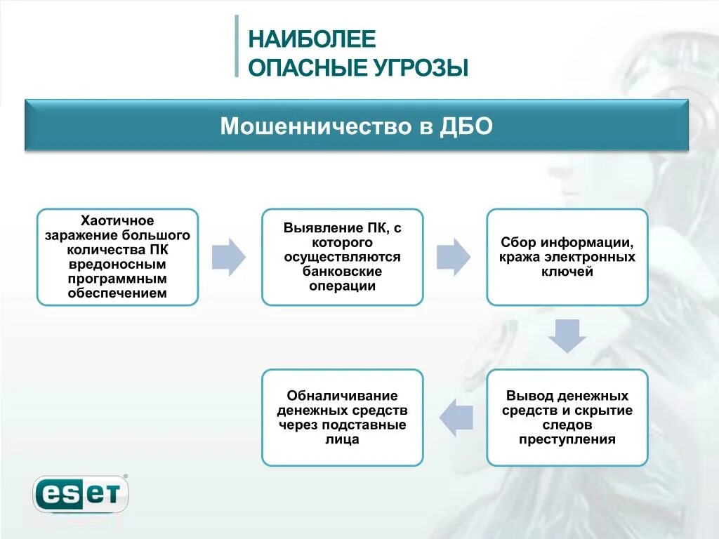 Информационная безопасность ДБО. Процесс дистанционного банковского обслуживания банка. Угрозы ДБО. ДБО статистика.