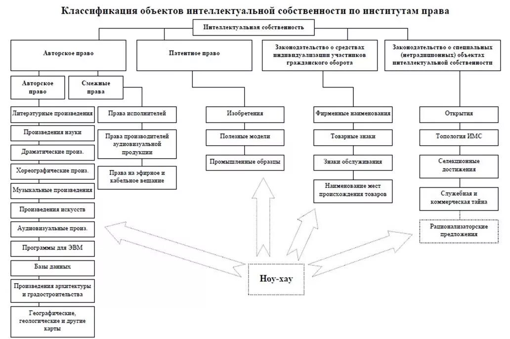 Основные объекты прав интеллектуальной собственности. Право интеллектуальной собственности, его институты и объекты. Институты интеллектуальной собственности таблица.