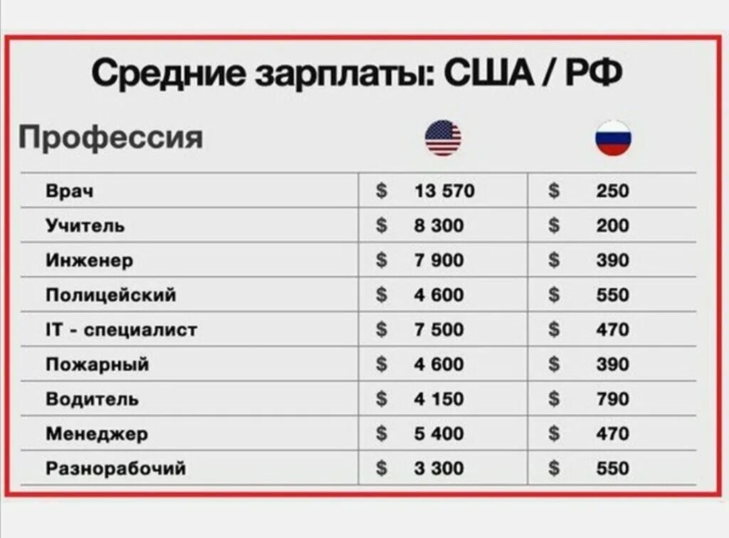 Сколько платят уборщицам. Средняя заработная плата в Америке в долларах. Средняя заработная плата в США 2020. Средняя зарплата в Америке 2020. Сколько средняя зарплата в Америке.