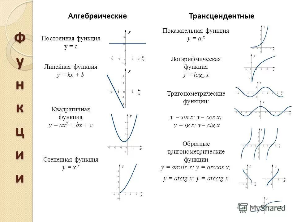 Виды функций и их графики 9 класс. Название графиков функций и их формулы. Формулы для построения графиков функций. Виды графиков функций алгебра. Графики и их функции геометрия.