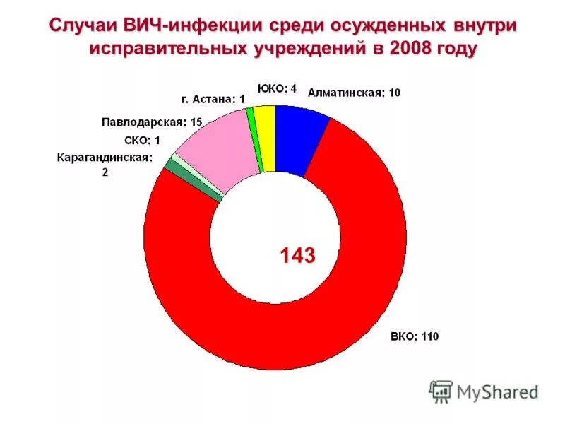 Сайт вич инфицированных. Сайт вич инфицированных. Сайт вич инфицированных. Статистика по спиду свердловской области. Сайт вич инфицированных.