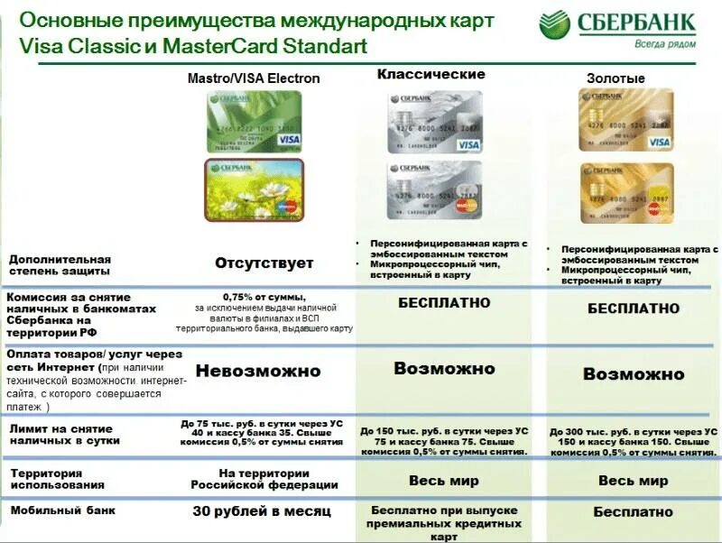 Сумма денег в банкомате сбербанка. Ограничение на снятие наличных в банкоматах Сбербанка. Лимиты на снятие наличных Сбербанк мир. Лимит снятия наличных в Сбербанке через Банкомат. Лимиты карт Сбербанка на снятие наличных.