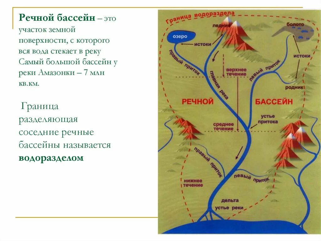 Водоразделы реки обь. Речная система, бассейн реки водораздел. Речной бассейн и водосбор. Строение реки схема Речной бассейн. Что такое Речная система Речной бассейн водораздел.