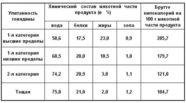 Говядина характеристика сырья. Говядина характеристика сырья. Основные характеристики мяса. Говядина характеристика сырья. Говядина характеристика сырья.