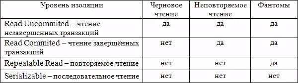 Уровни изоляции данных. Уровни изоляции транзакций. Уровни изоляции SQL. Уровни изоляции транзакций SQL. Степени изоляции транзакций POSTGRESQL.