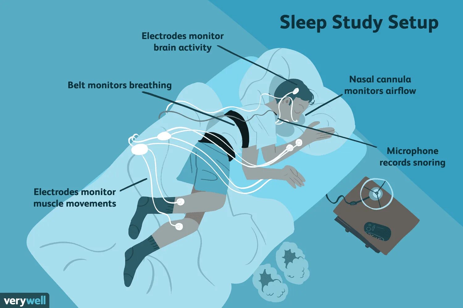 Monitoring going to sleep. Методы исследования сна. исследование сна как называется. sleep study. методы исследования сна картинки.