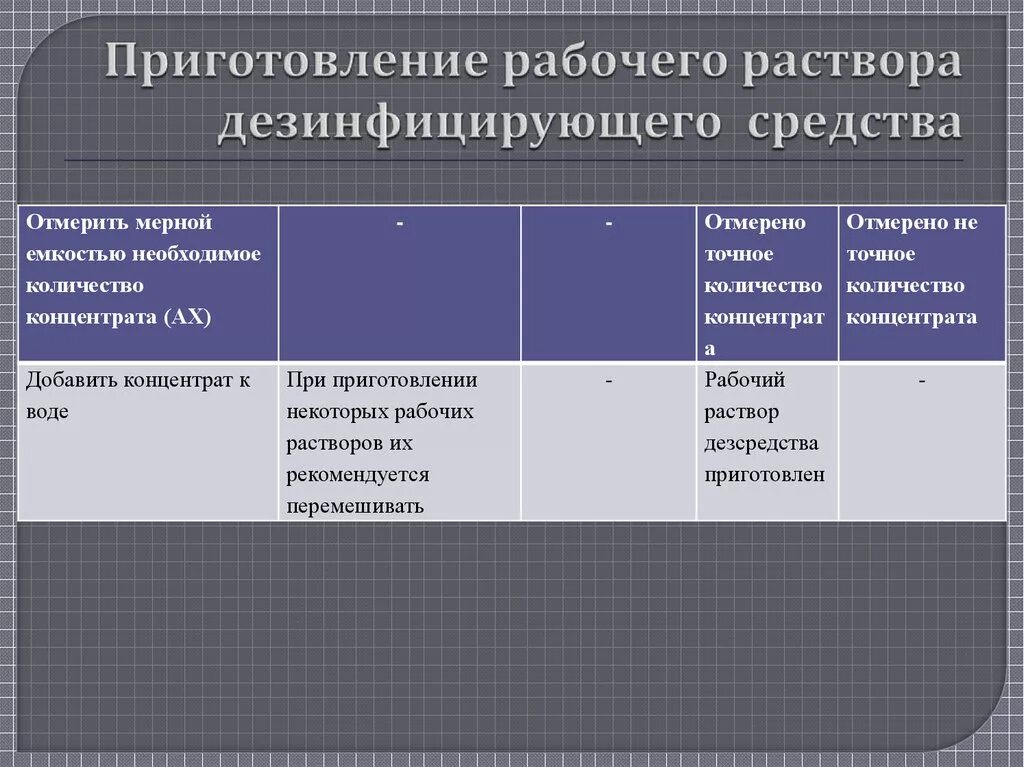 Дез рабочая. Приготовление дезинфицирующих препаратов. Приготовление дезинфицирующих растворов. Алгоритм разведения ДЕЗ раствора. Приготовление ДЕЗ растворов алгоритм.