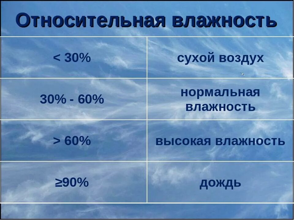 Облака и осадки 6 класс. Влажность воздуха. Влажность сухого воздуха. Влажность воздуха в атмосфере. Влажность воздуха география 6.