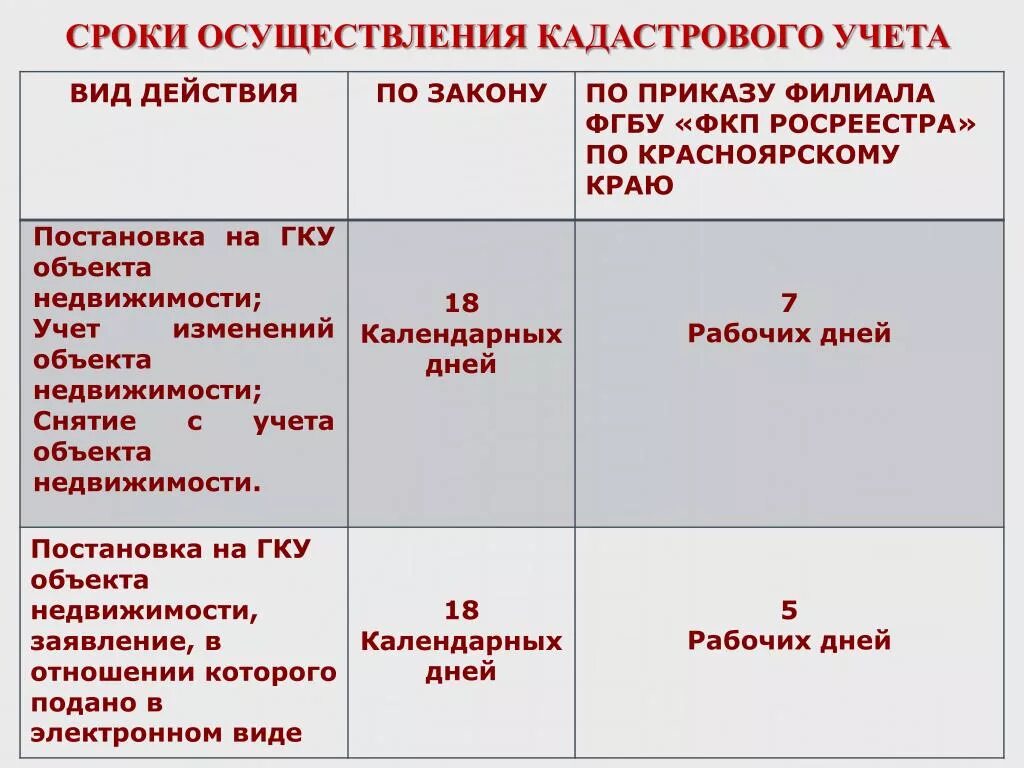 Функции кадастрового учета. Сроки осуществления кадастрового учета. Сроки постановки на кадастровый учет объектов недвижимости. Сроки осуществления кадастрового учета и регистрации прав. Срок кадастрового учета и регистрации прав