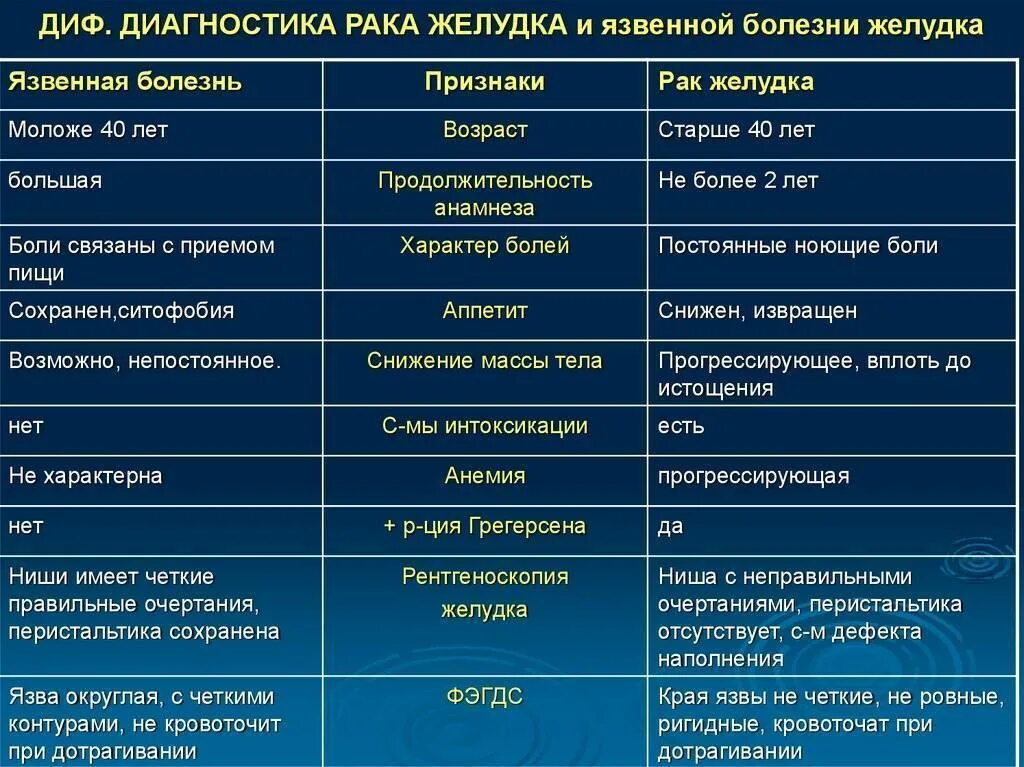 Каких следующих заболеваний. Дифференциальный диагноз язвенная болезнь 12 перстной. Язвенная болезнь ДПК дифференциальный диагноз. Дифференциальный диагноз язвы желудка и 12 ПК. Дифференциальная диагностика язвенной болезни 12.