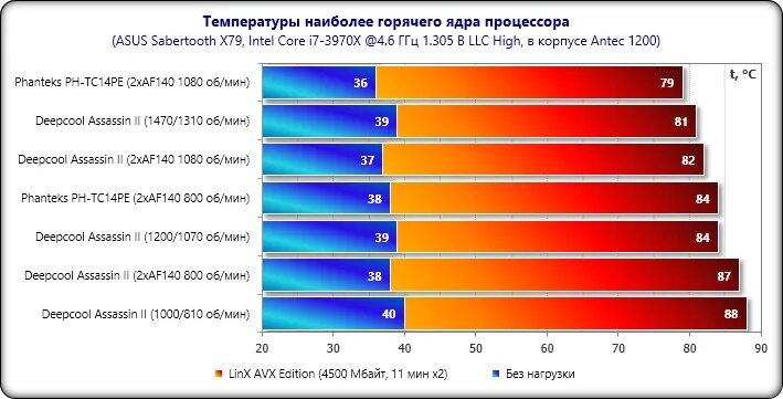 Нагрузка процессора. Максимальная нагрузка процессора. Как выглядит нагрузка на процессор. Смартфон тест процессора нагрузка. Нагрузка на процессор рег ру