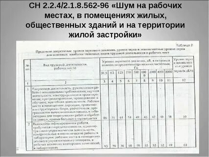 Гигиенические нормативы уровня шума