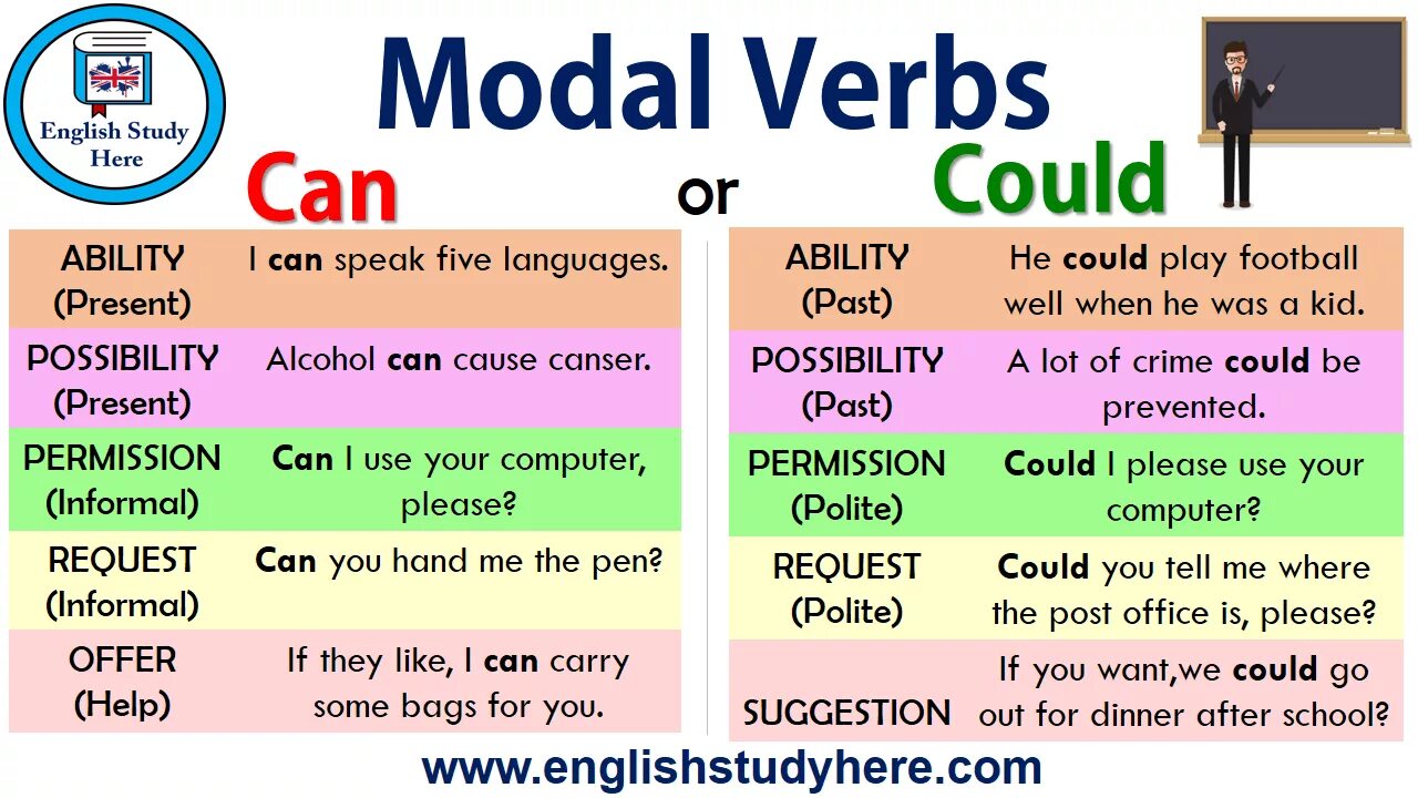 Verb t. Modal verbs can could. Modal verbs для детей. Modal verb can. Modal verbs could in English.