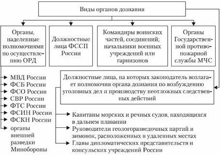 Органы дознания где